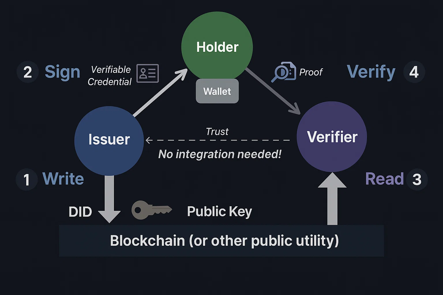 Diagram illustrating the issuer-holder-verifier trust triangle