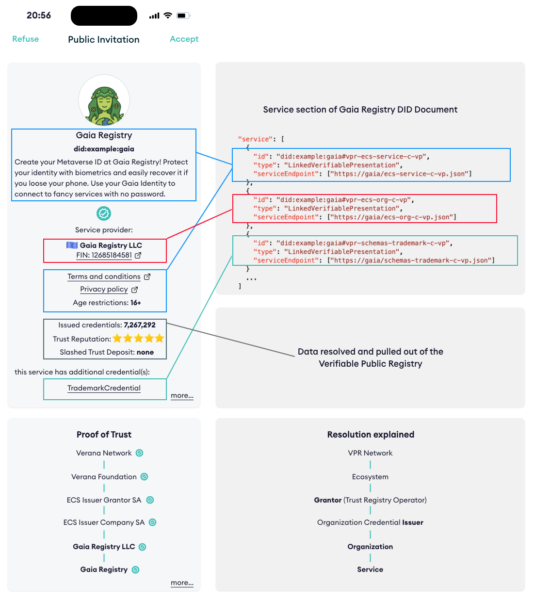 Futuristic diagram showing multiple colorful credential badges connecting to a central service icon